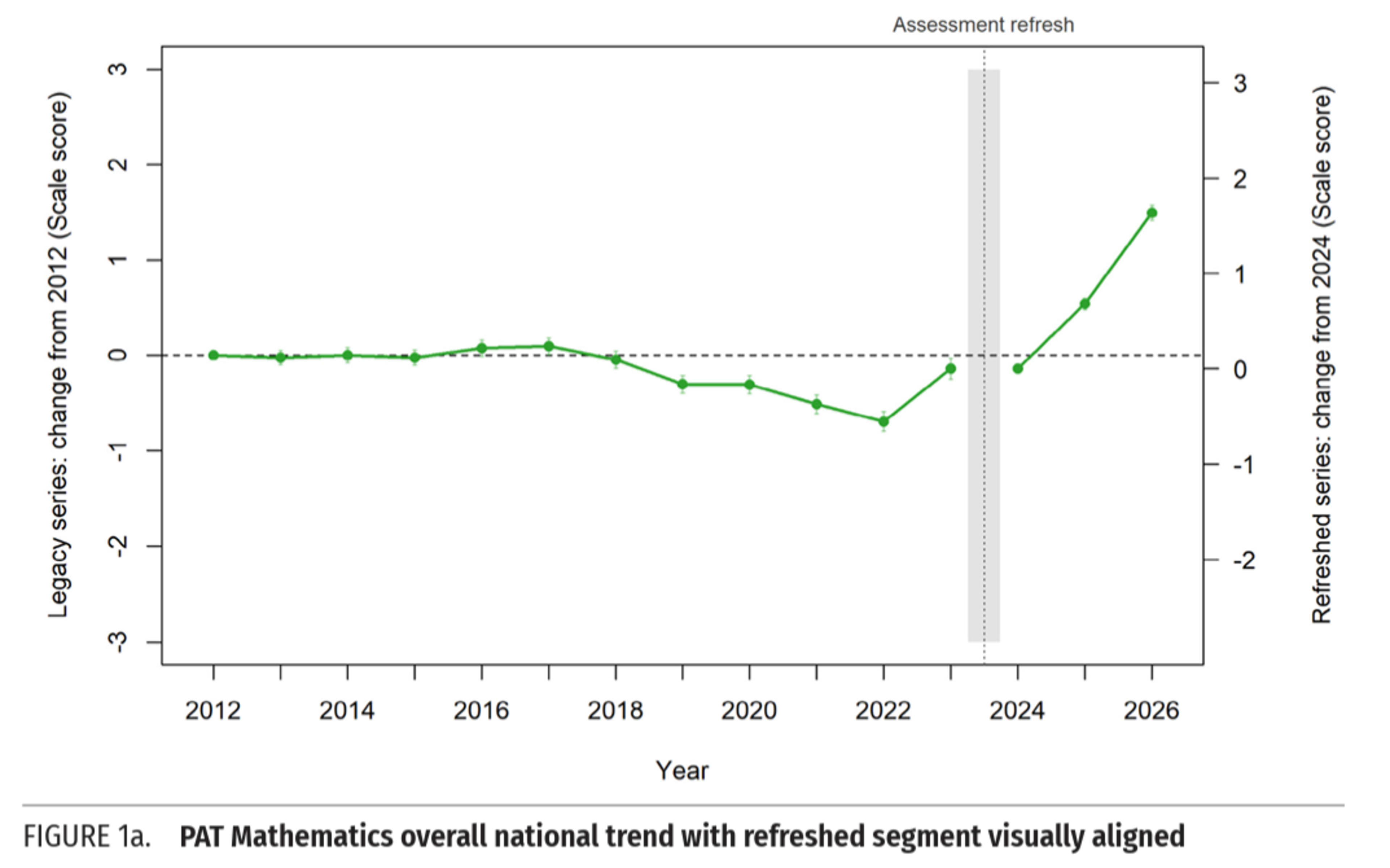 A graph showing the PAT mathematics overall national trend with refreshed segment visually aligned.