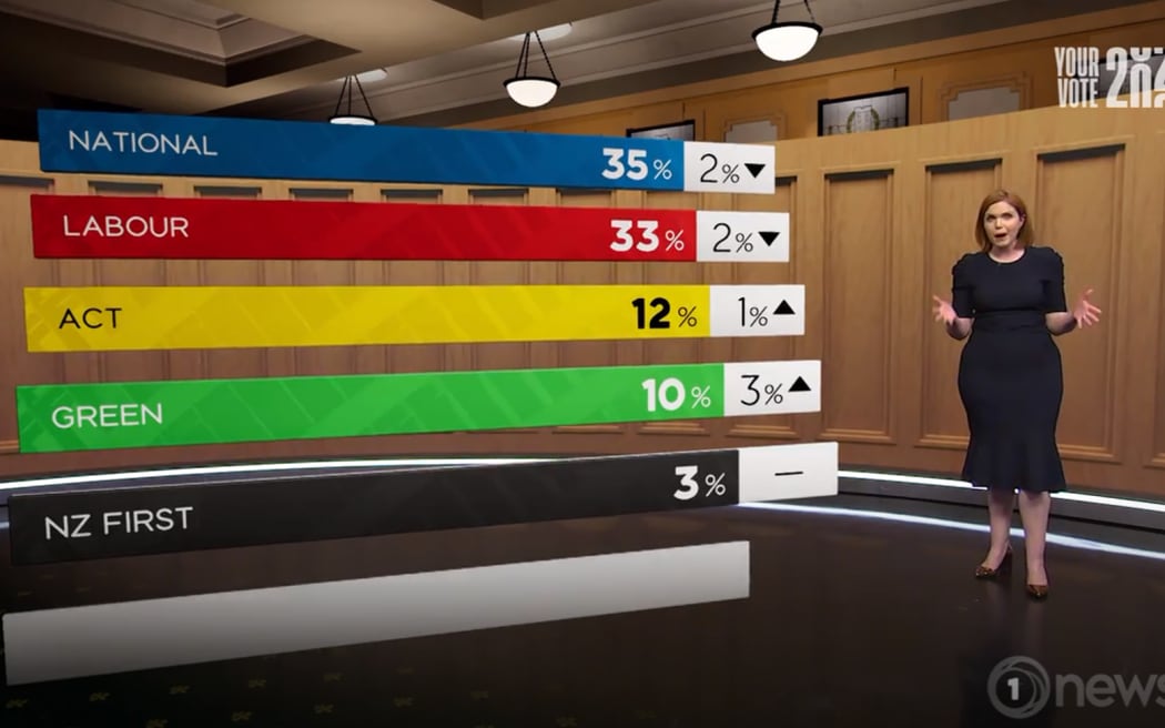 1News political editor Jessica Mutch-McKay presents the results of the July 2023 1News Verian poll.