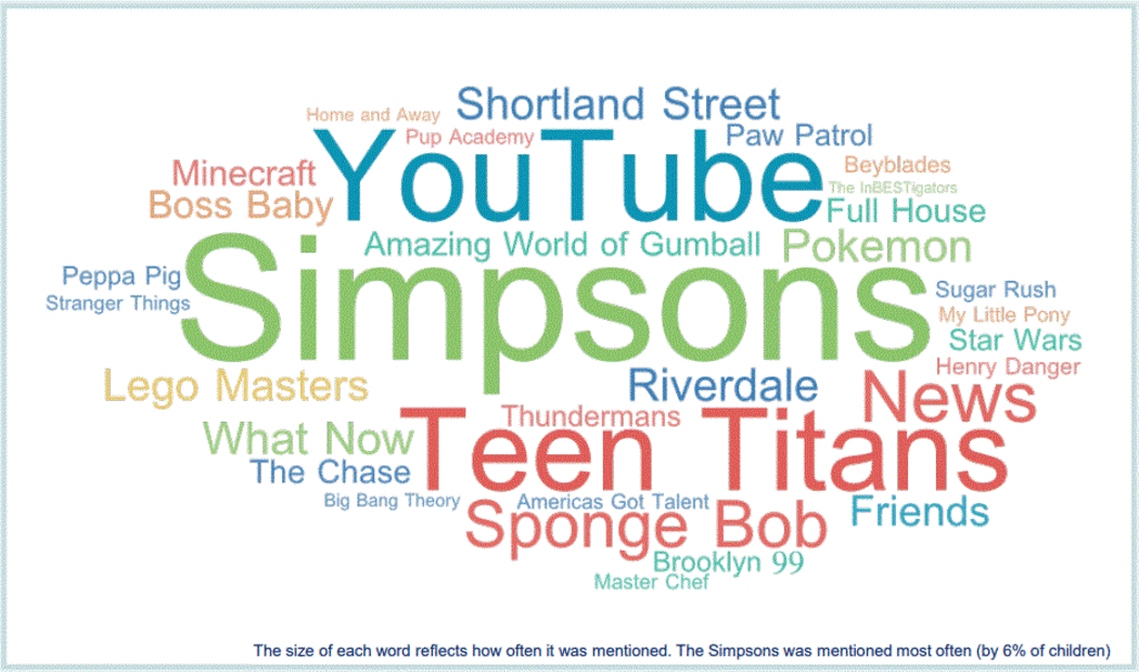 'News' beats 'SpongeBob' in a world cloud of kids' responses when asked for their favourite shows and viewing.