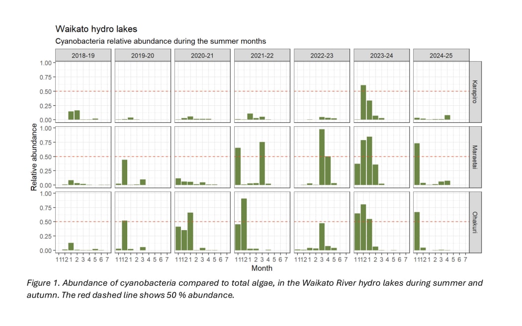 Graphs showing the Cyanobacteria in Waikato hydro lakes during the summer months from 2019-2025