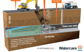 The diagram below shows the impact of the sinkhole on the Ōrākei main sewer. Watercare crews are working around the clock using hydro-excavation (jetting water) and a vacuum sucker truck to remove debris from the blockage inside the sewer. By midday Friday 29 September, they had completed excavation around the top of the sinkhole to make it safe. They will be spraying concrete like product on the slope to prevent more material falling in.