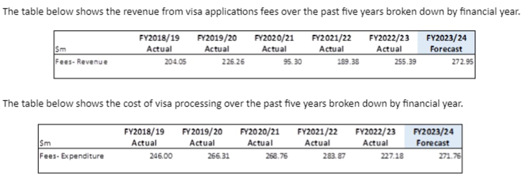 A chart showing visa fee revenue and expenditure over the past five years.