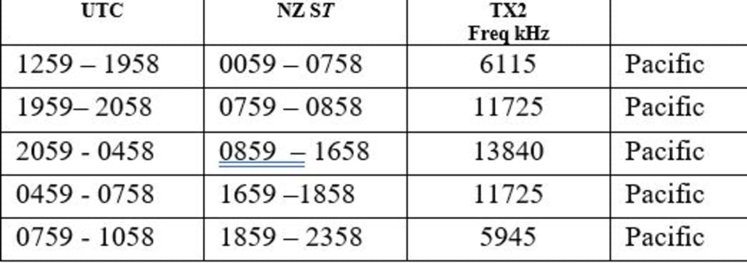 Frequency schedule during a cyclone