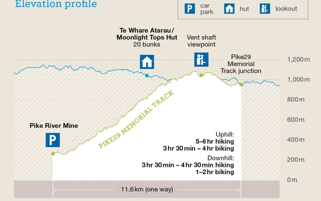 A DOC elevation profile of the Pike 29 Memorial Track