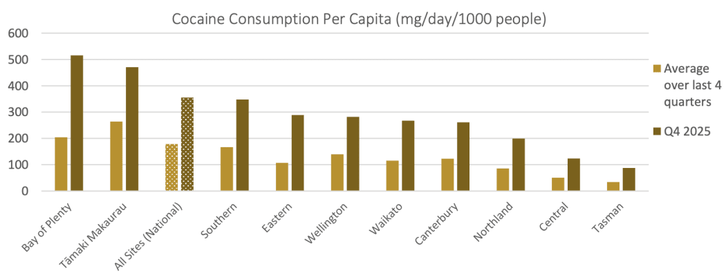 How cocaine use has skyrocketed to an all-time high in New Zealand ...