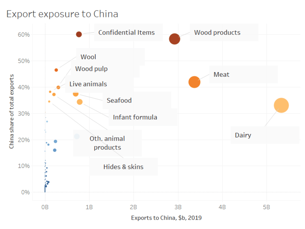 China is a key destination for our exports.