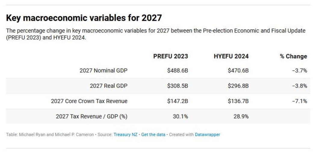 Key macroeconomic variables for 2027.