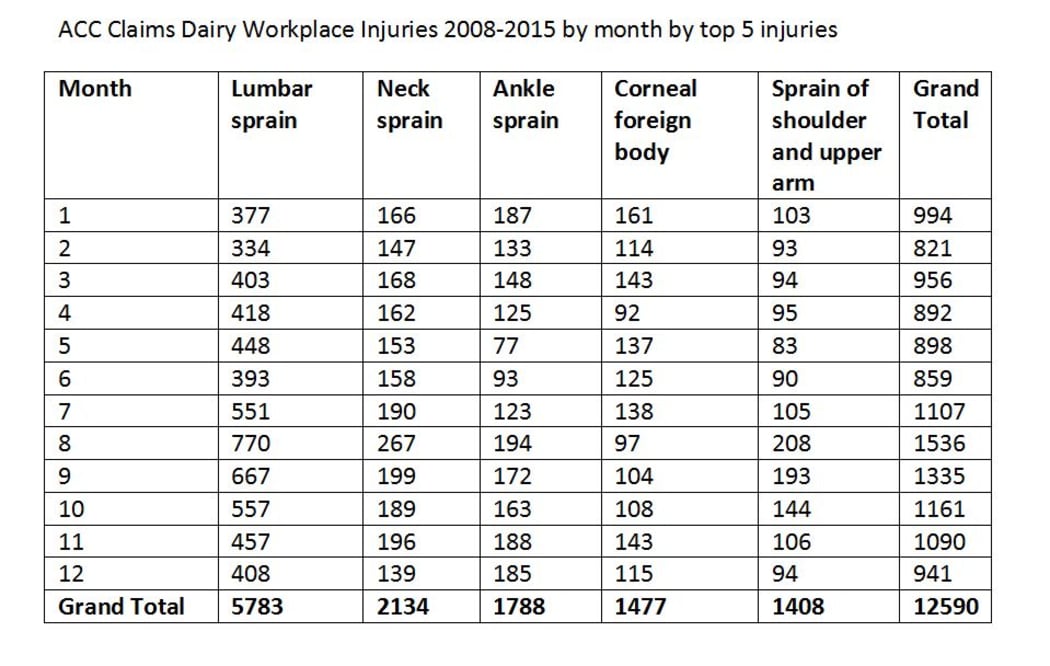 Dairy workplace injuries: ACC claims - top five injuries by month (2008-2015)