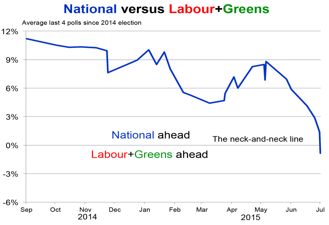 Average last 4 polls since 2014 election.