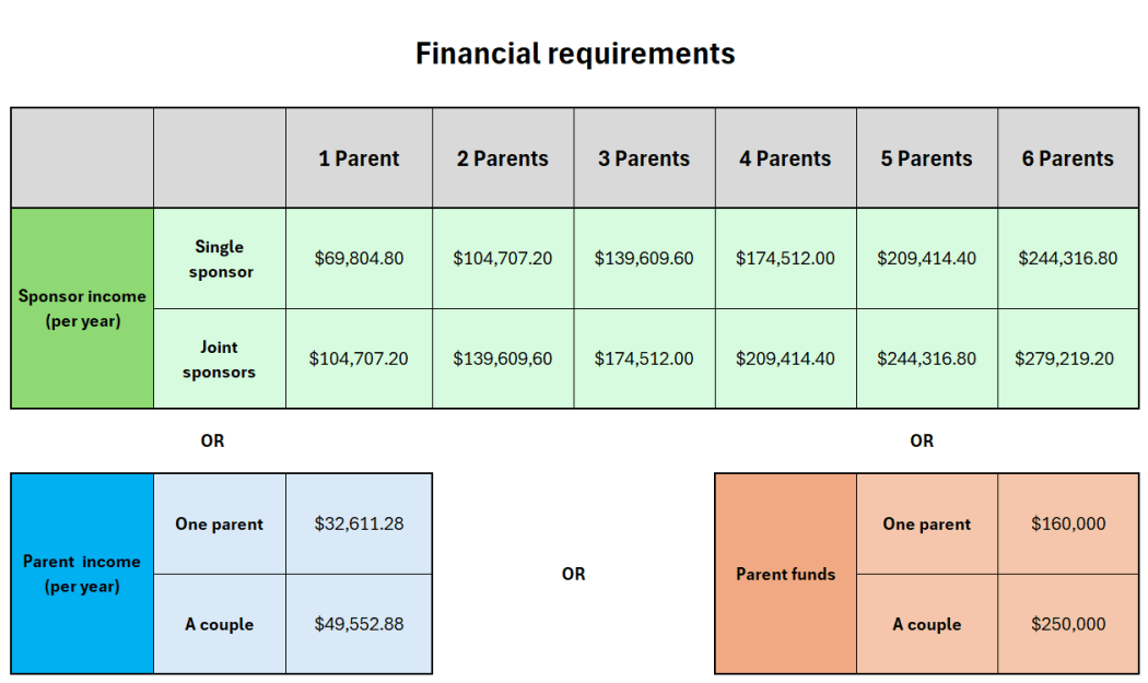 Financial requirements for Parent Boost Visa.