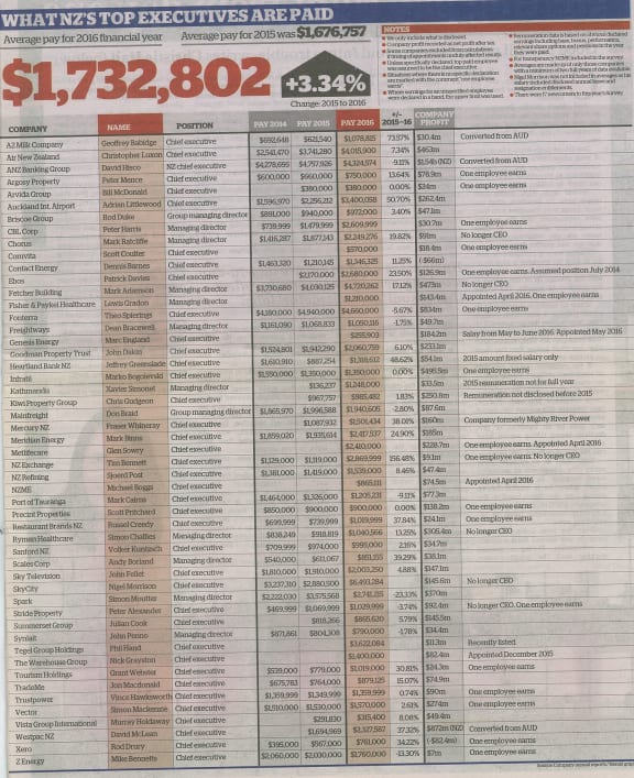 The only woman's name on this page of The Herald listing top CEO's pay is that of the journalist who compiled it - Aimee Shaw.
