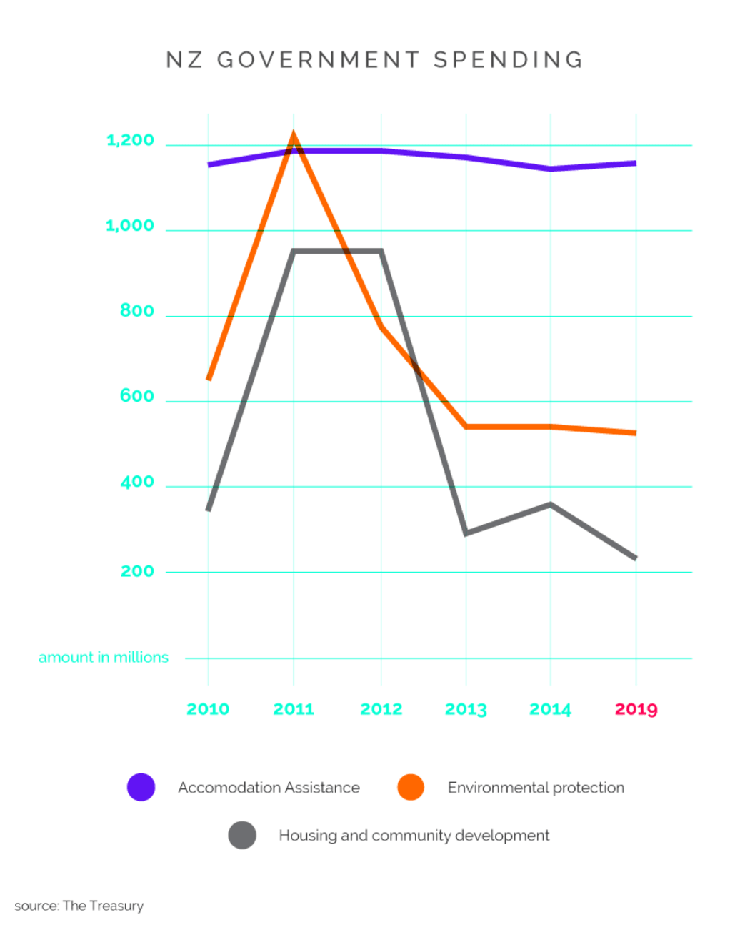 NZ Goverment spending