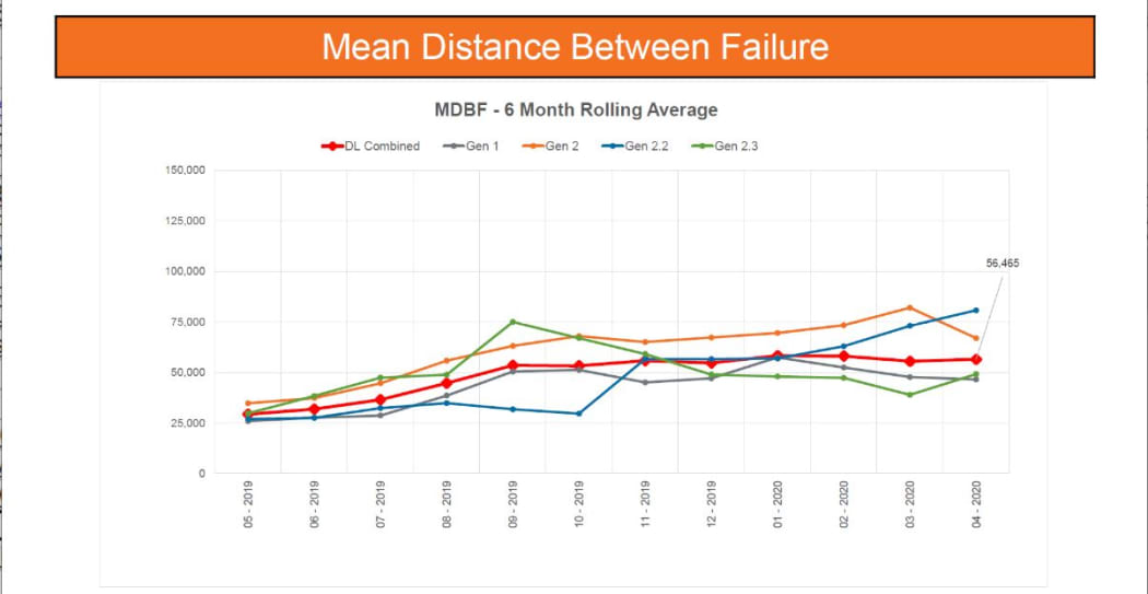 A graph showing the Mean Distrance Between Failure - the average distance between failure that cause a delay of 15 minutes or more.