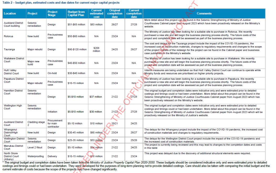 A Ministry of Justice graph showing budget plan, estimated costs and due date for current major capital projects.