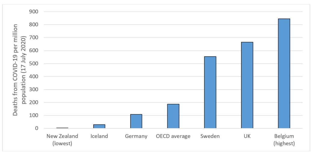 Death rate from COVID-19 (per million population) in selected OECD countries.
