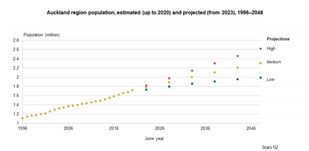 Projected Auckland region population growth from 1996-2048.