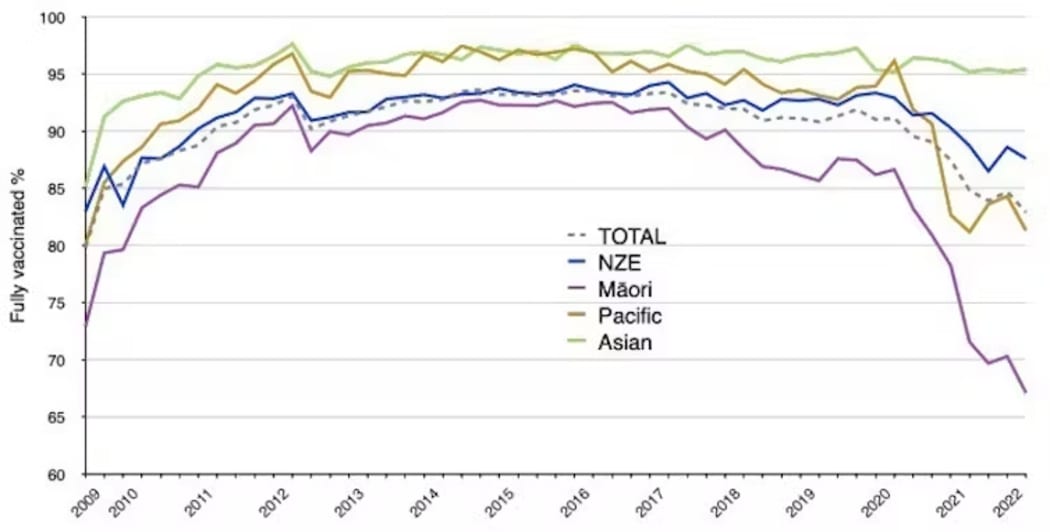 This graph shows that annual immunisation rates for two-year-olds have dropped for Māori and, more recently, for Pacific children, compared to Asian and NZ European (NZE) children.