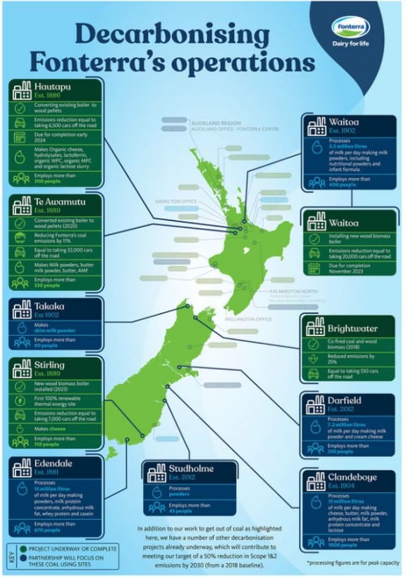 Fonterra decarbonising map 2023