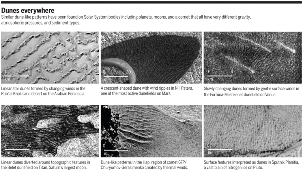 Similar dune-like patterns have been found on Solar System bodies including planets, moons, and a comet that all have very different gravity, atmospheric pressures, and sediment types.