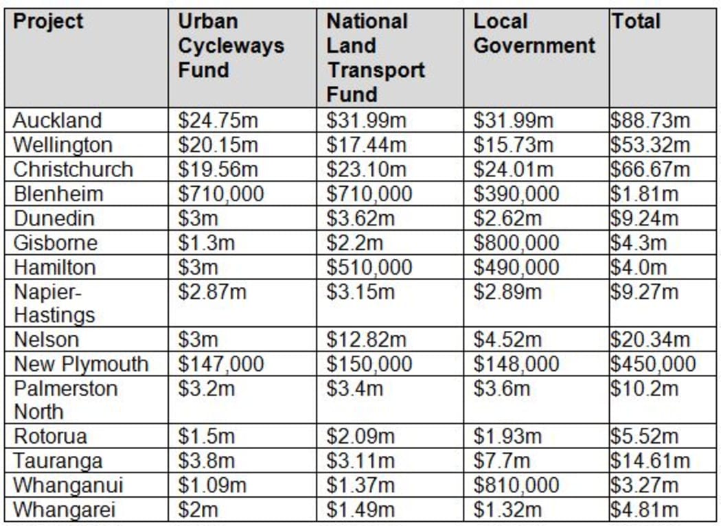 Cycleway projects to be accelerated