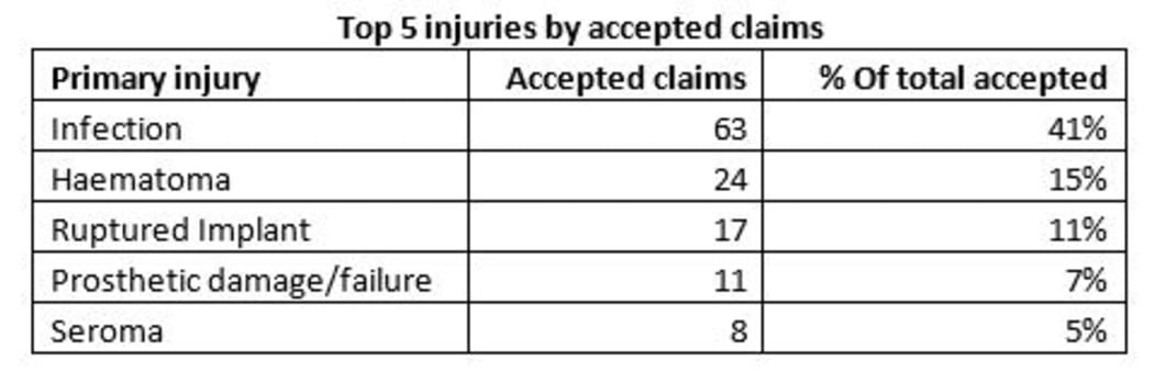The top five primary injuries for accepted claims (a seroma is a pocket of fluid that sometimes develops after surgery).