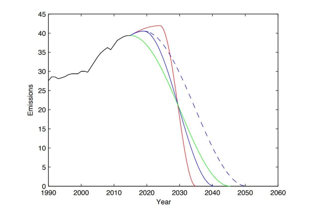 Three scenarios for spending the same budget of 600 Gt CO2, with emissions peaking in 2016 (green), 2020 (blue) and 2025 (red)