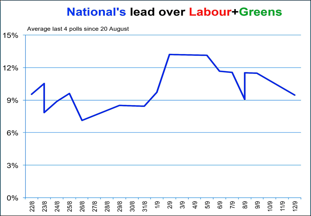 Poll performance of National vs Labour and Greens (2014).