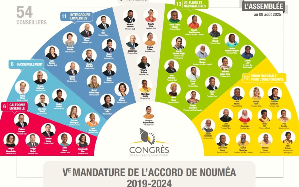 New Caledonia’s Congress makeup as at 8 August 2025 – Congrès de la Nouvelle-Calédonie