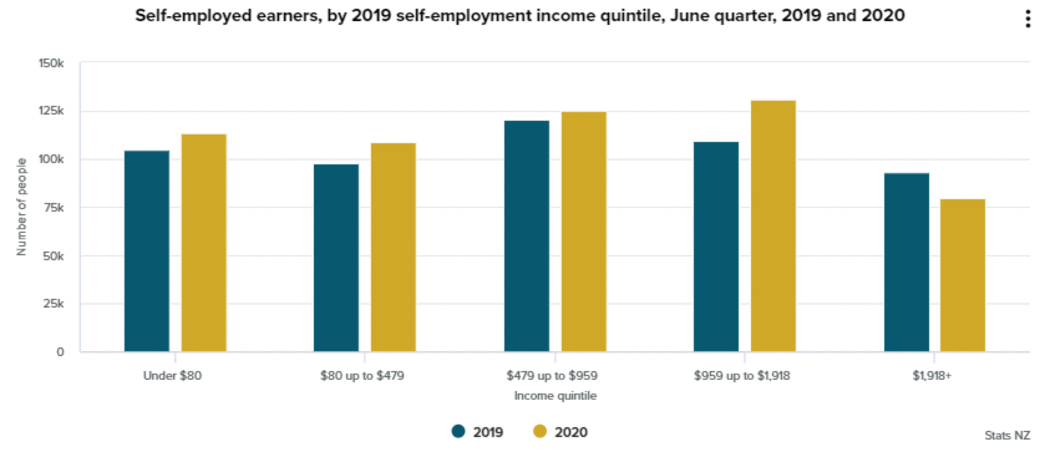 Stats NZ incomes fall in June 2020 quarter
