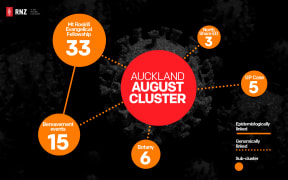 Auckland August Covid-19 cluster and 'sub-clusters' as at 15 September