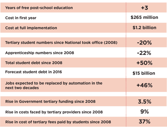 Labour's Working Futures Plan - By the Numbers