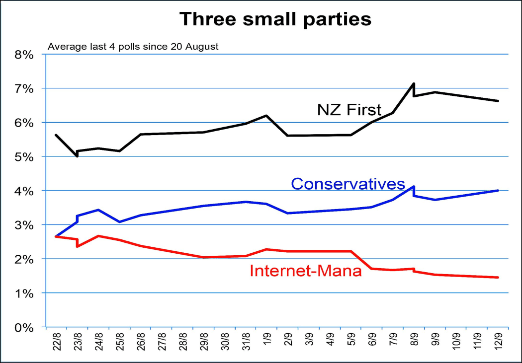 Poll performance of NZ First vs Internet-Mana vs Conservatives (2014).