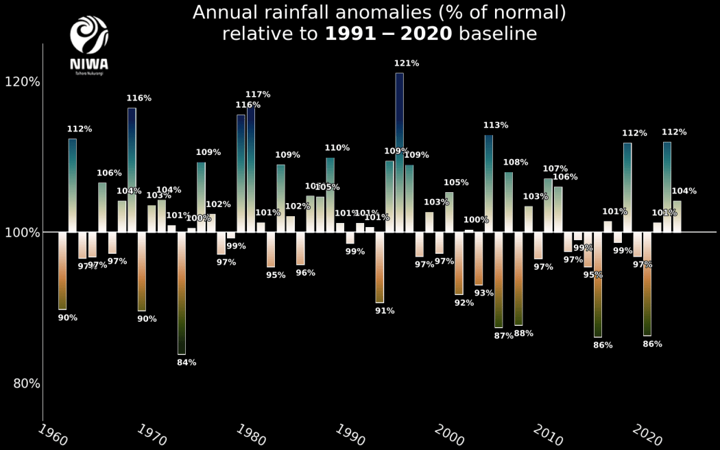 2023 annual rain
