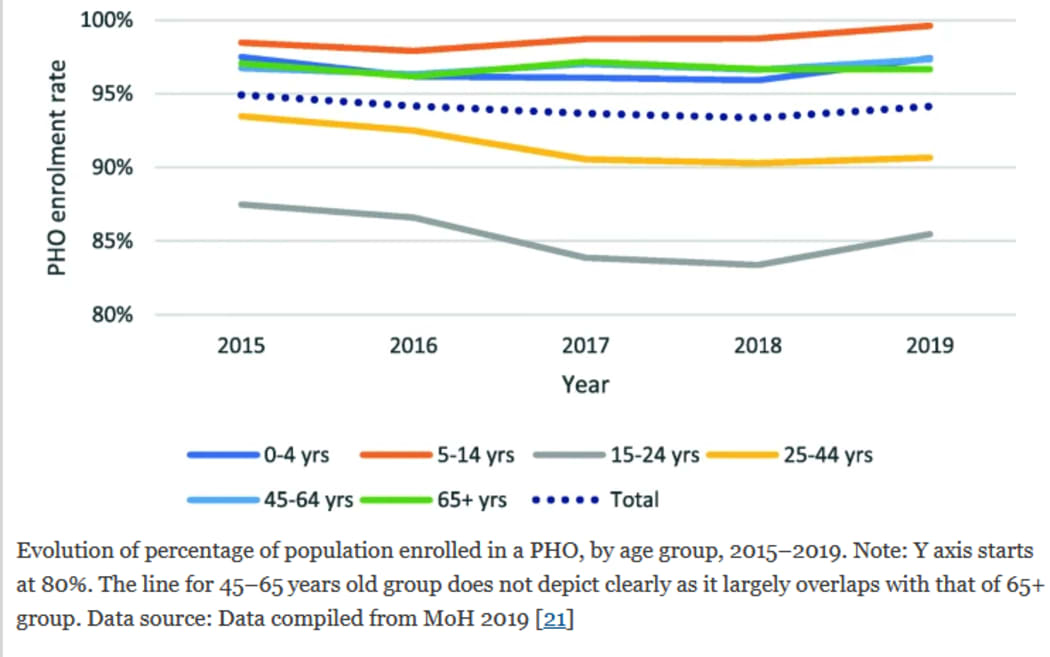 Primary healthcare enrolments for New Zealand population, based on age groups.
