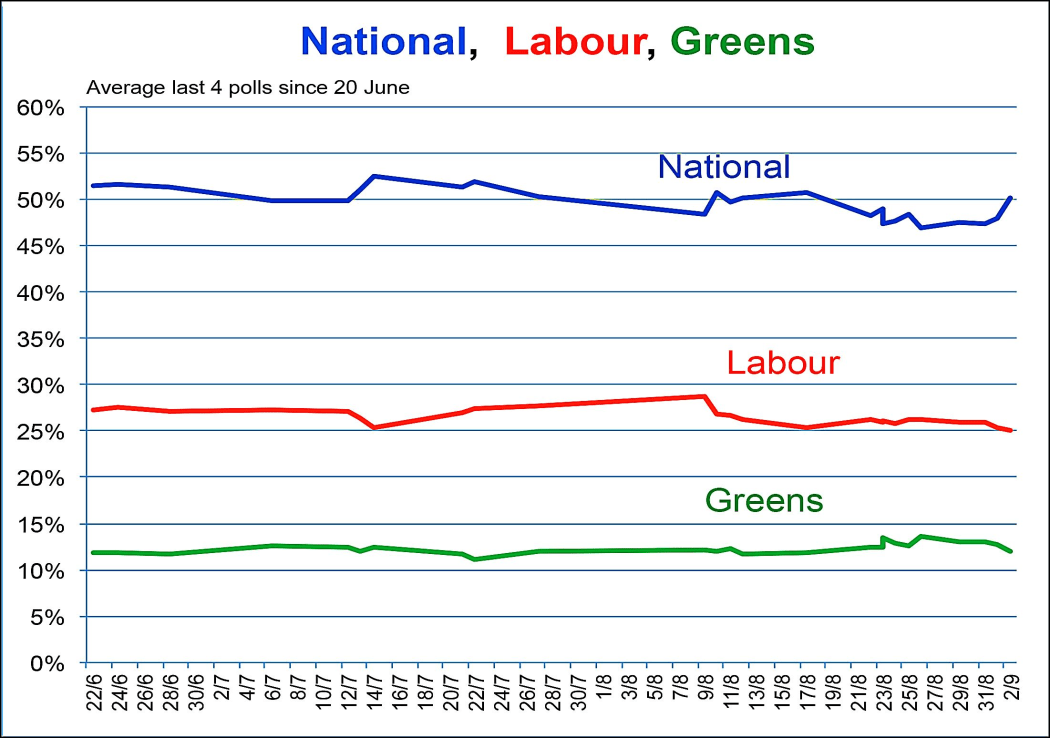 Poll performance of National vs Labour vs Greens (2014).