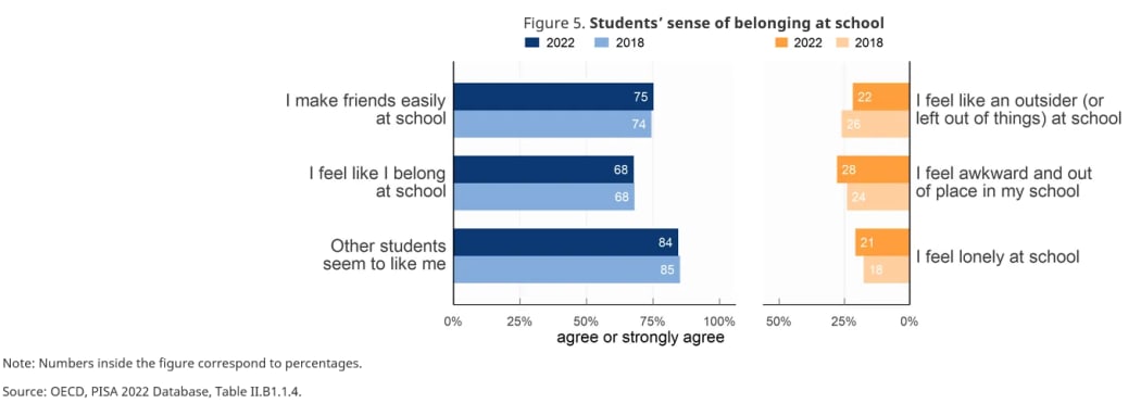 Students’ sense of belonging at school.