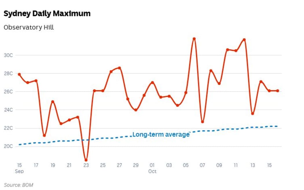 Sydney temperatures