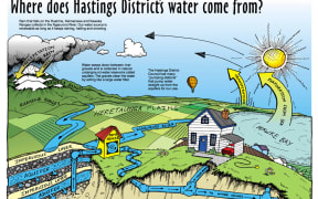 Hastings District's Water Supply