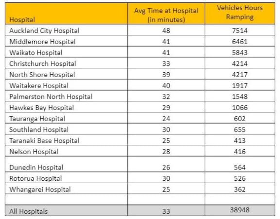 A graph showing the average time ambulances wait at hospitals to drop off patients.