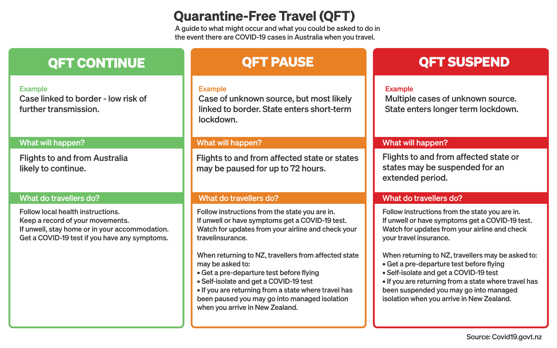 Quarantine Free Travel - How a COVID-19 case in Australia would be managed