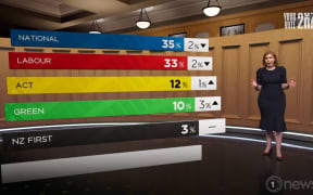 1News political editor Jessica Mutch-McKay presents the results of the July 2023 1News Verian poll.