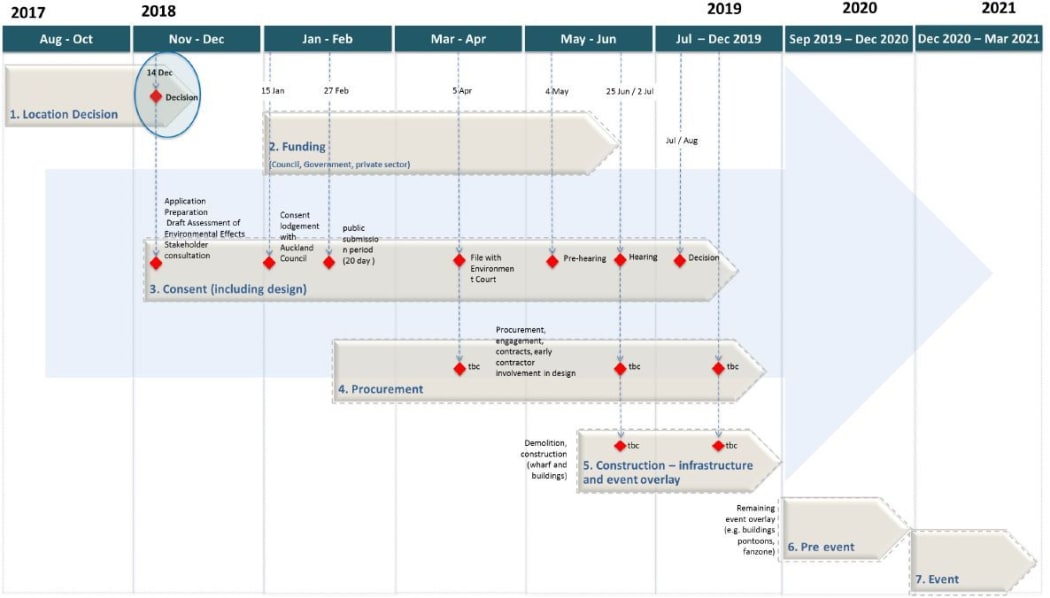 The timeline prepared by Auckland Council agency Panuku could be squeezed if the February 27 planning date is extended.