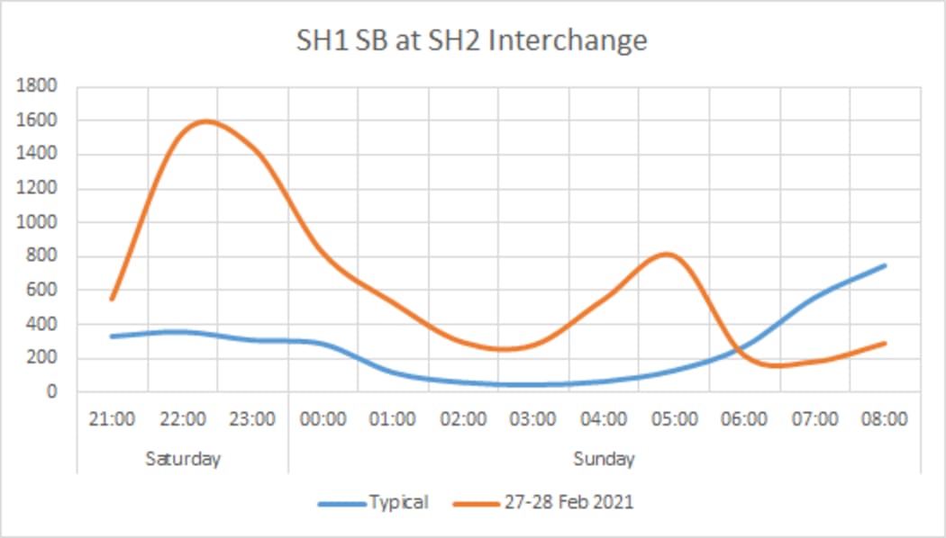 SH1 southbound traffic at SH2 interchange.