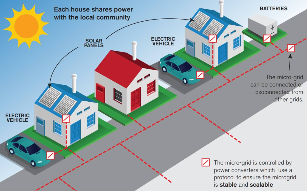 Depiction of microgrid