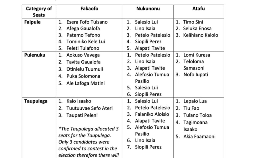 The candidate list for the 2023 Tokelau election.