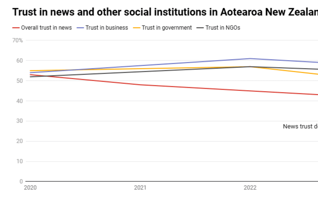 A drop in trust in the media needs to be addressed separately from the drop in trust of government and non-government institutions.