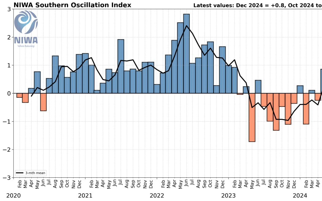 The Southern Oscillation Index (SOI) quantifies this pressure difference. Over a period of three months or more, values below -1.0 correspond to El Niño conditions while values above 1.0 correspond to La Niña conditions. Values between -0.5 and -1.0 lean toward El Niño, while values between 0.5 and 1.0 lean toward La Niña. Values between -0.5 and 0.5 are considered neutral.
