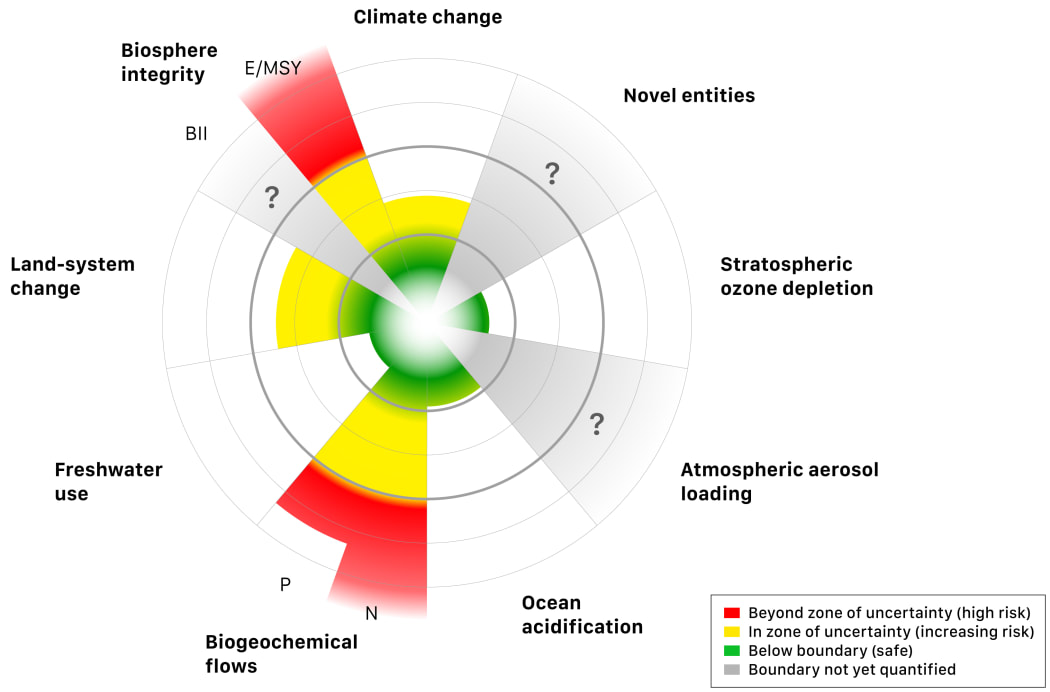 This diagram defining planetary boundaries for human activities shows the areas of caution in yellow and those of greatest risk in red.
