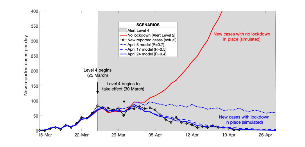 Covid-19 modelling scenarios from Te Pūnaha Matatini.