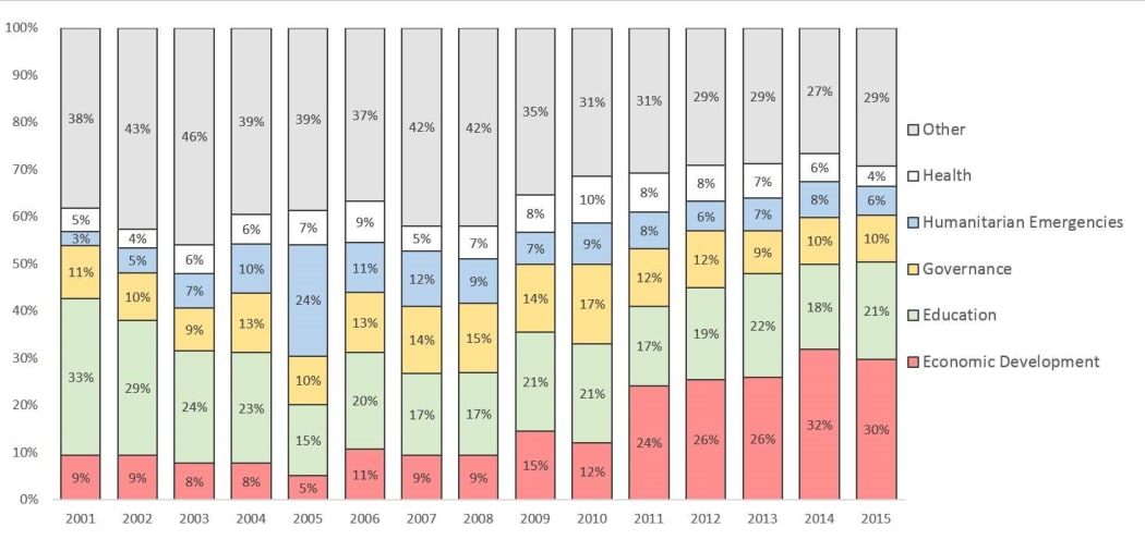 A graph showing how NZ's foreign aid spend has changed over time